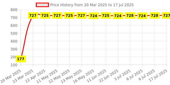 moglix.com AOW Key Chains for Royal Enfield T-2 aow Price History Graph from 20 Mar 2025 to 6 Jul 2025