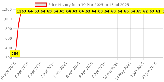 moglix.com AOW Key Chains for Royal Enfield T-3 aow Price History Graph from 19 Mar 2025 to 15 Jul 2025