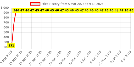 moglix.com AOW Key Chains for Royal Enfield T-4 aow Price History Graph from 5 Mar 2025 to 9 Jul 2025