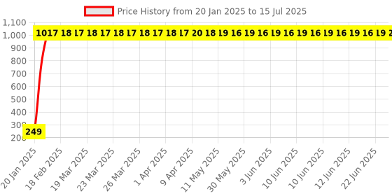 moglix.com AOW Key Chains for Royal Enfield T-6 aow Price History Graph from 20 Jan 2025 to 15 Jul 2025