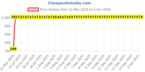 moglix.com AOW Key Chains for Royal Enfield T-7 aow Price History Graph from 22 Mar 2025 to 4 Oct 2025