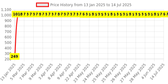 moglix.com AOW Key Chains for Royal Enfield T-7 (Pack of 2) aow Price History Graph from 13 Jan 2025 to 14 Jul 2025