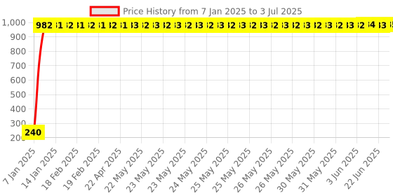 moglix.com AOW Key Chains for Royal Enfield T-8 (Pack of 2) aow Price History Graph from 7 Jan 2025 to 3 Jul 2025