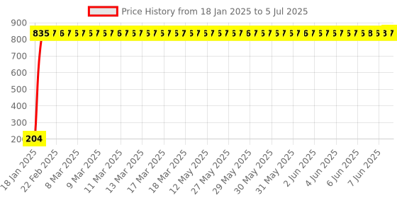 moglix.com AOW Keychain for Activa All Models aow Price History Graph from 18 Jan 2025 to 5 Jul 2025