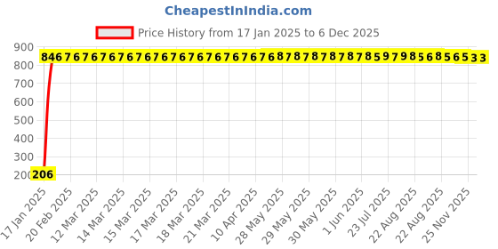 moglix.com AOW Keychain for Honda Activa aow Price History Graph from 17 Jan 2025 to 5 Dec 2025