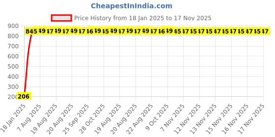 moglix.com AOW Keychain for Honda Activa All Latest Models aow Price History Graph from 18 Jan 2025 to 17 Nov 2025