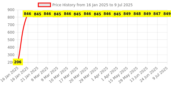 moglix.com AOW Keychain for Honda All Models aow Price History Graph from 16 Jan 2025 to 9 Jul 2025