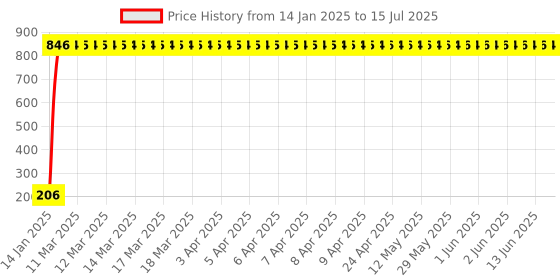 moglix.com AOW Keychain G1 for Honda Activa All Models aow Price History Graph from 14 Jan 2025 to 15 Jul 2025