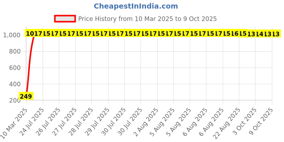 moglix.com AOW Keychain G1 for Honda Activa All Models (Pack of 2) aow Price History Graph from 10 Mar 2025 to 8 Oct 2025