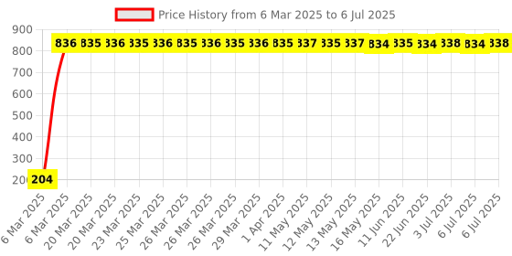 moglix.com AOW Keychain G2 for Activa All Models aow Price History Graph from 6 Mar 2025 to 6 Jul 2025