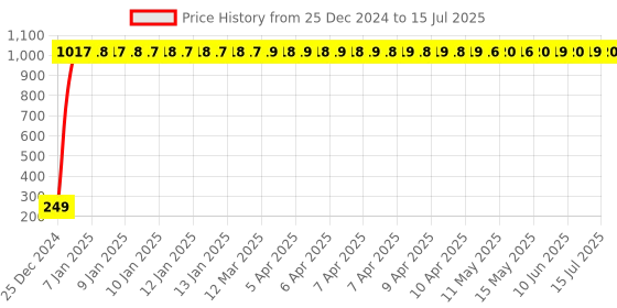 moglix.com AOW Keychain G2 for Activa All Models (Pack of 2) aow Price History Graph from 25 Dec 2024 to 15 Jul 2025
