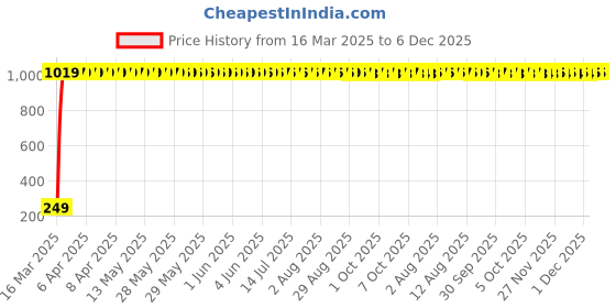 moglix.com AOW Keychain h5 for Honda Activa (Pack of 2) aow Price History Graph from 16 Mar 2025 to 5 Dec 2025