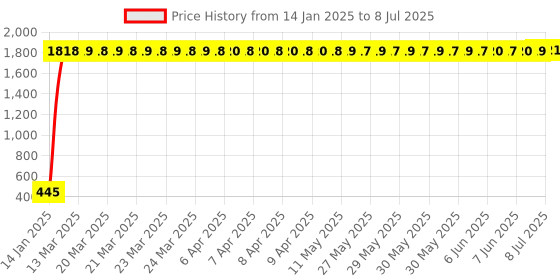 moglix.com AOW Kicker Assembly for RX135 (Chorme) aow Price History Graph from 14 Jan 2025 to 8 Jul 2025
