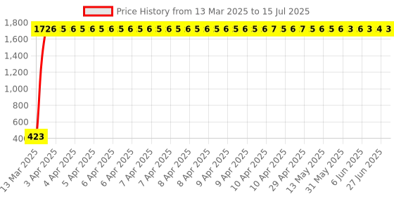 moglix.com AOW Kicker Assembly with Rubber for RX-100cc aow Price History Graph from 13 Mar 2025 to 15 Jul 2025