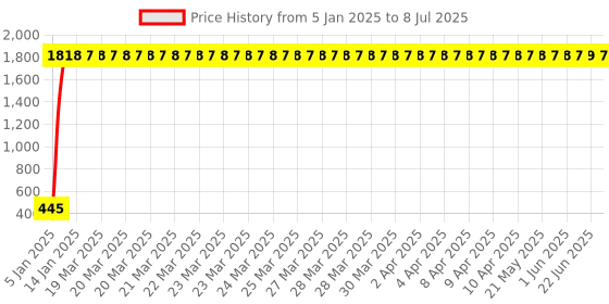 moglix.com AOW Kicker Assembly with Rubber for RX100 aow Price History Graph from 5 Jan 2025 to 8 Jul 2025