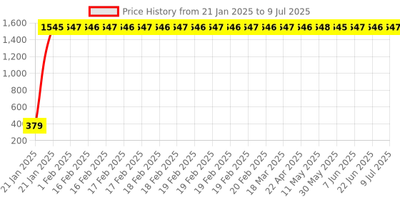 moglix.com AOW Kicker for RX100 aow Price History Graph from 21 Jan 2025 to 9 Jul 2025