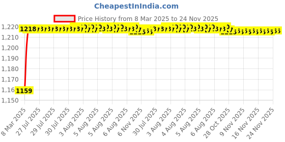 moglix.com AOW Knee Guard Knee Guard (Black) for Bikers and Riders (Pack of 4 PCS) KN-02 aow Price History Graph from 8 Mar 2025 to 23 Nov 2025