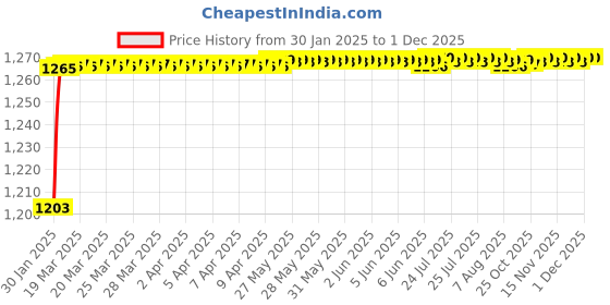 moglix.com AOW Knee Guard Steel Elbow Guard Flexible Breathable Adjustable Knee Shin Armor Protector (Black) for Bikers and Riders (Pack of 4 PCS) KN-10 aow Price History Graph from 30 Jan 2025 to 30 Nov 2025
