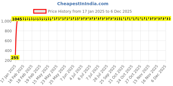 moglix.com AOW Knighthood Star Ridng Gloves (Non-Leather) Free Size. aow Price History Graph from 17 Jan 2025 to 5 Dec 2025