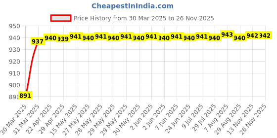 moglix.com AOW KTM Series Clutch and Brake Levers - 6 Positions Adjustable levers for KTM Duke aow Price History Graph from 30 Mar 2025 to 26 Nov 2025