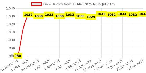moglix.com AOW KTM Series Clutch and Brake Levers - 6 Positions Adjustable levers for KTM Duke 190 aow Price History Graph from 11 Mar 2025 to 15 Jul 2025