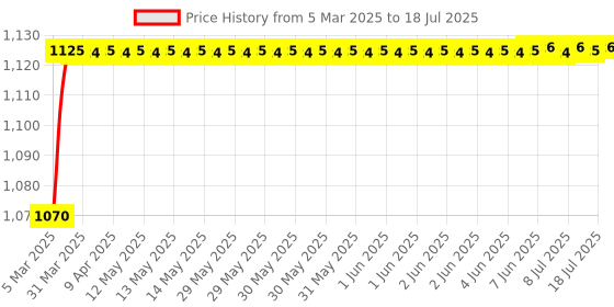 moglix.com AOW KTM Series Clutch and Brake Levers - 6 Positions Adjustable levers for KTM Duke 200 aow Price History Graph from 5 Mar 2025 to 8 Jul 2025