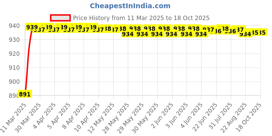 moglix.com AOW KTM Series Clutch and Brake Levers - 6 Positions Adjustable levers for KTM Duke1190 aow Price History Graph from 11 Mar 2025 to 18 Oct 2025