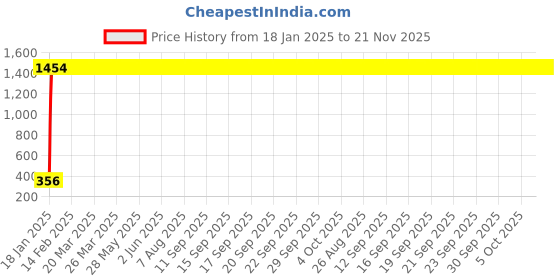moglix.com aow LED Bar for Bike Brake Tail Light &a; Left/Right Turn Signal Lamp for Bajaj Discover 100 DTS-i (Pack of 2) aow Price History Graph from 18 Jan 2025 to 20 Nov 2025