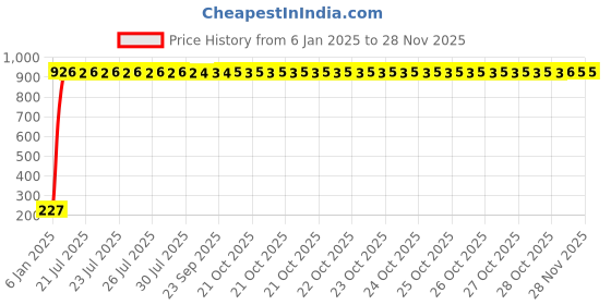 moglix.com aow LED Bar for Bike Brake Tail Light &a; Left/Right Turn Signal Lamp for Bajaj Discover 150 S (Pack of 2) aow Price History Graph from 6 Jan 2025 to 26 Nov 2025