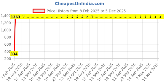 moglix.com aow LED Bar for Bike Brake Tail Light &a; Left/Right Turn Signal Lamp for Bajaj Discovery Sport (Pack of 2) aow Price History Graph from 3 Feb 2025 to 5 Dec 2025