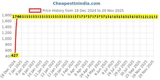 moglix.com aow LED Bar for Bike Brake Tail Light &a; Left/Right Turn Signal Lamp for Bajaj Pulsar 220 DTS-i (Pack of 2) aow Price History Graph from 18 Dec 2024 to 19 Nov 2025