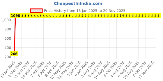 moglix.com aow LED Bar for Bike Brake Tail Light &a; Left/Right Turn Signal Lamp for Honda CB Twister (Pack of 2) aow Price History Graph from 15 Jan 2025 to 17 Nov 2025