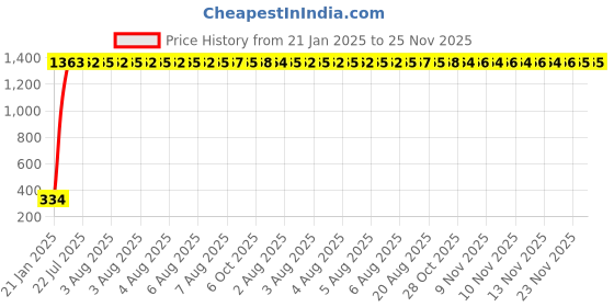 moglix.com aow LED Bar for Bike Brake Tail Light &a; Left/Right Turn Signal Lamp for Honda CB Unicorn Dazzler (Pack of 2) aow Price History Graph from 21 Jan 2025 to 23 Nov 2025