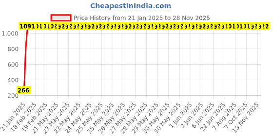 moglix.com aow LED Bar for Bike Brake Tail Light &a; Left/Right Turn Signal Lamp for Honda CBF Stunner (Pack of 2) aow Price History Graph from 21 Jan 2025 to 27 Nov 2025