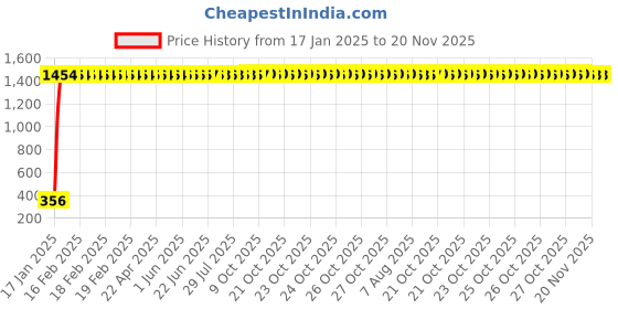 moglix.com aow LED Bar for Bike Brake Tail Light &a; Left/Right Turn Signal Lamp for Honda Twister (Pack of 2) aow Price History Graph from 17 Jan 2025 to 20 Nov 2025