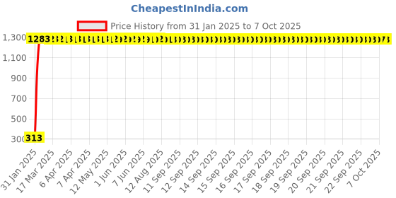 moglix.com aow LED Bar for Bike Brake Tail Light &a; Left/Right Turn Signal Lamp for Mahindra Centra (Pack of 2) aow Price History Graph from 31 Jan 2025 to 7 Oct 2025