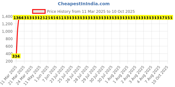 moglix.com aow LED Bar for Bike Brake Tail Light &a; Left/Right Turn Signal Lamp for Mahindra Centuro (Pack of 2) aow Price History Graph from 11 Mar 2025 to 10 Oct 2025