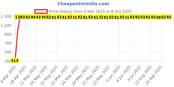 moglix.com aow LED Bar for Bike Brake Tail Light &a; Left/Right Turn Signal Lamp for Mahindra Gusto (Pack of 2) aow Price History Graph from 8 Mar 2025 to 7 Oct 2025