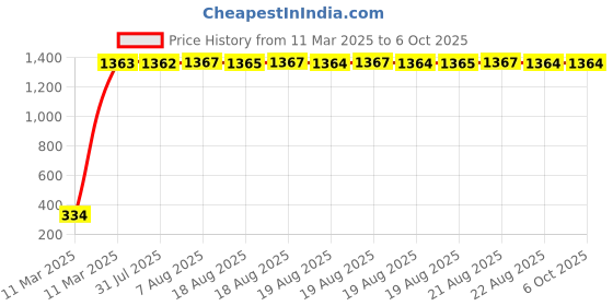 moglix.com aow LED Bar for Bike Brake Tail Light &a; Left/Right Turn Signal Lamp for Royal Enfield Thunder Bird 350 (Pack of 2) aow Price History Graph from 11 Mar 2025 to 5 Oct 2025