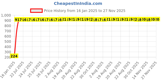 moglix.com aow LED Bar for Bike Brake Tail Light &a; Left/Right Turn Signal Lamp for Suzuki Gixxer (Pack of 2) aow Price History Graph from 16 Jan 2025 to 26 Nov 2025