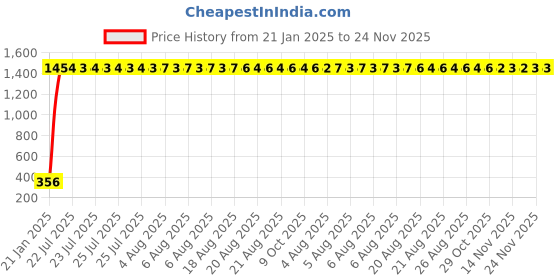 moglix.com aow LED Bar for Bike Brake Tail Light &a; Left/Right Turn Signal Lamp for Suzuki Heat (Pack of 2) aow Price History Graph from 21 Jan 2025 to 23 Nov 2025