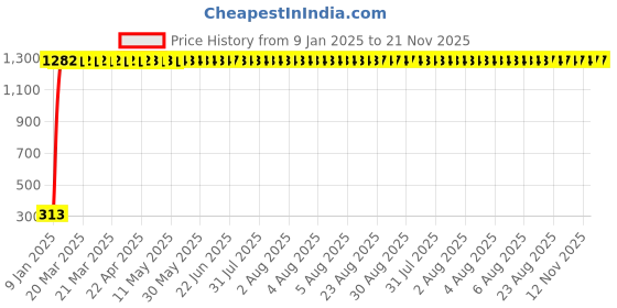 moglix.com aow LED Bar for Bike Brake Tail Light &a; Left/Right Turn Signal Lamp for TVS Apache RTR 160 (Pack of 2) aow Price History Graph from 9 Jan 2025 to 21 Nov 2025