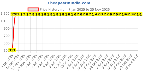moglix.com aow LED Bar for Bike Brake Tail Light &a; Left/Right Turn Signal Lamp for TVS Scooty Pep+ (Pack of 2) aow Price History Graph from 7 Jan 2025 to 25 Nov 2025