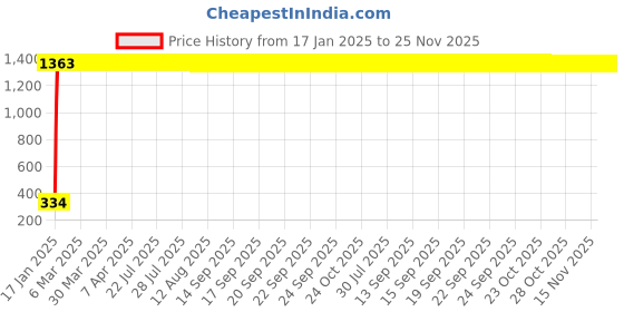 moglix.com aow LED Bar for Bike Brake Tail Light &a; Left/Right Turn Signal Lamp for Yamaha FZ-S (Pack of 2) aow Price History Graph from 17 Jan 2025 to 24 Nov 2025