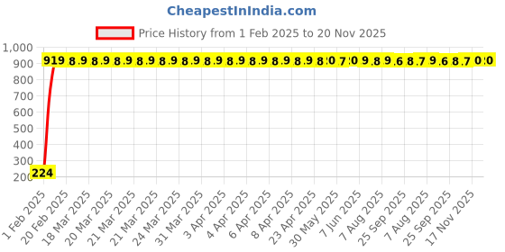 moglix.com aow LED Bar for Bike Brake Tail Light &a; Left/Right Turn Signal Lamp for Yamaha Ray (Pack of 2) aow Price History Graph from 1 Feb 2025 to 20 Nov 2025