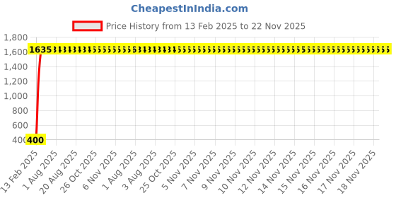 moglix.com AOW LED Car USB Charger Dual Car Mobile Charge 3.0A with Cable for Chevrolet Aveo aow Price History Graph from 13 Feb 2025 to 22 Nov 2025