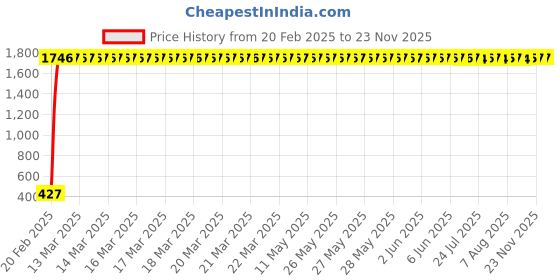 moglix.com AOW LED Car USB Charger Dual Car Mobile Charge 3.0A with Cable for Chevrolet Beat aow Price History Graph from 20 Feb 2025 to 23 Nov 2025