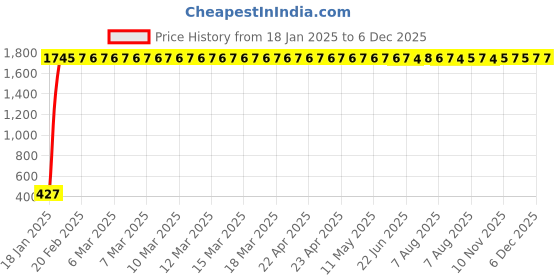 moglix.com AOW LED Car USB Charger Dual Car Mobile Charge 3.0A with Cable for Chevrolet Tavera aow Price History Graph from 18 Jan 2025 to 5 Dec 2025
