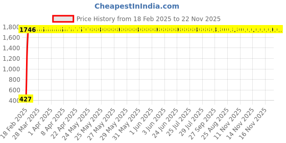 moglix.com AOW LED Car USB Charger Dual Car Mobile Charge 3.0A with Cable for Fiat Punto Evo aow Price History Graph from 18 Feb 2025 to 22 Nov 2025