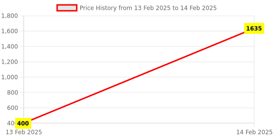 moglix.com AOW LED Car USB Charger Dual Car Mobile Charge 3.0A with Cable for Ford Figo aow Price History Graph from 13 Feb 2025 to 14 Feb 2025